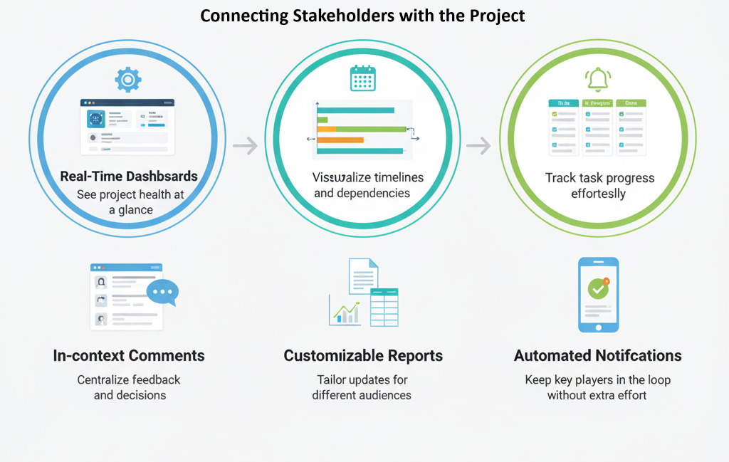 Connect stakeholders with projects