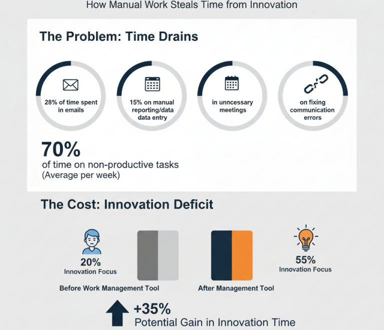 How You Work How Work Management Tool Frees Up Time for Innovation - TaskOPad