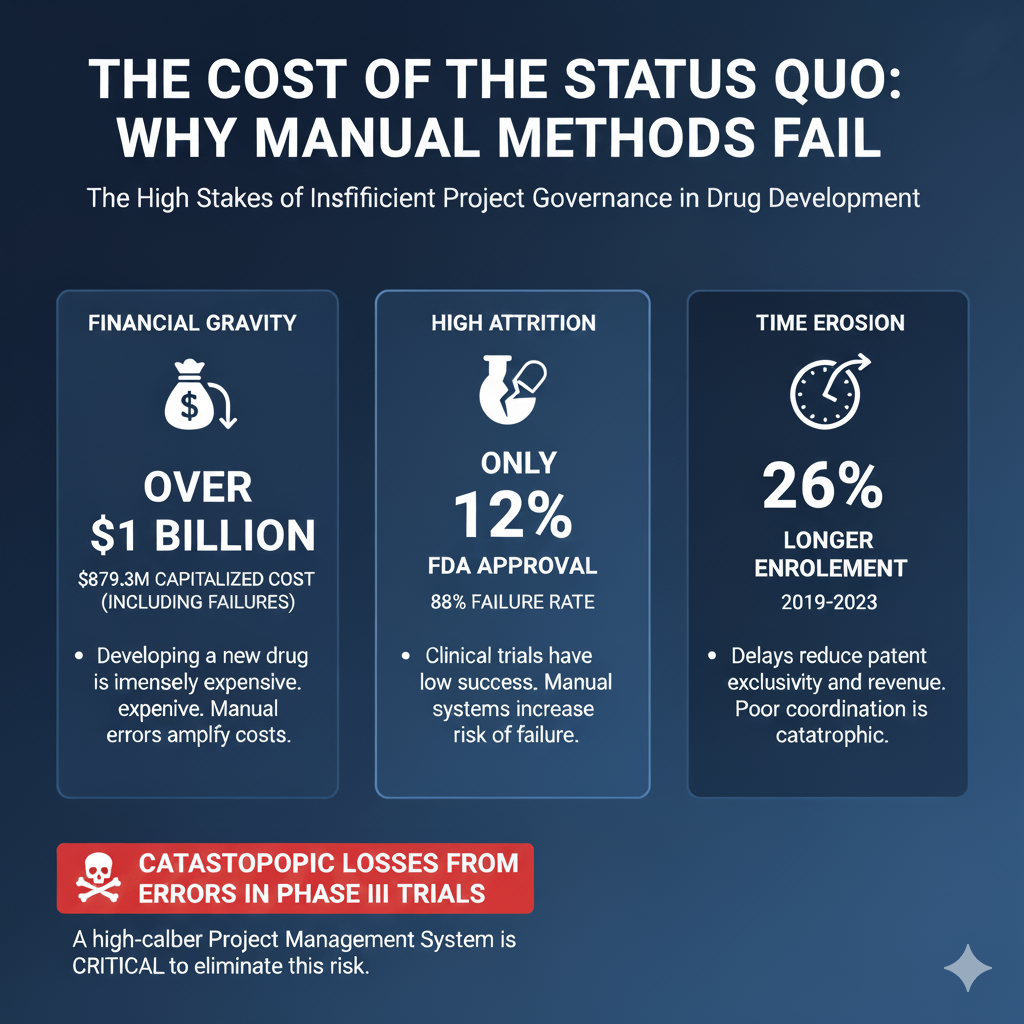 status quo failure in pharma projects can be solved with Project Management System