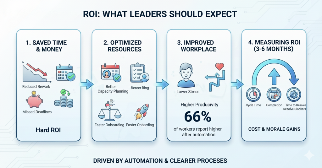 ROI - Office Management System
