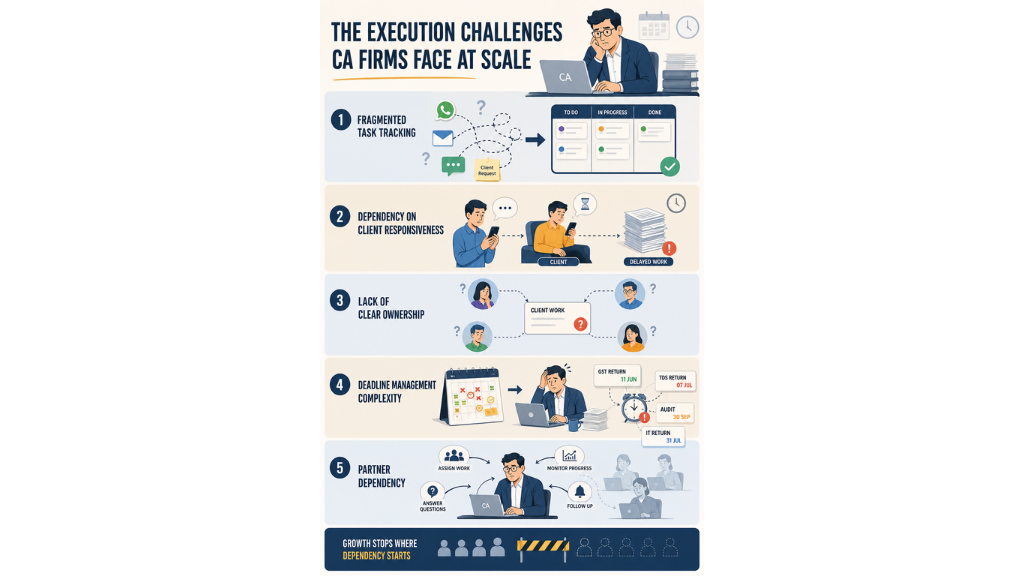 The Execution Challenges